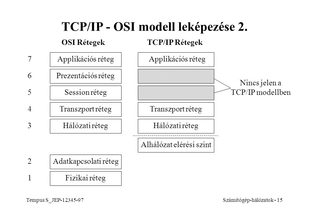 TCP/IP - OSI modell leképezése 2.
