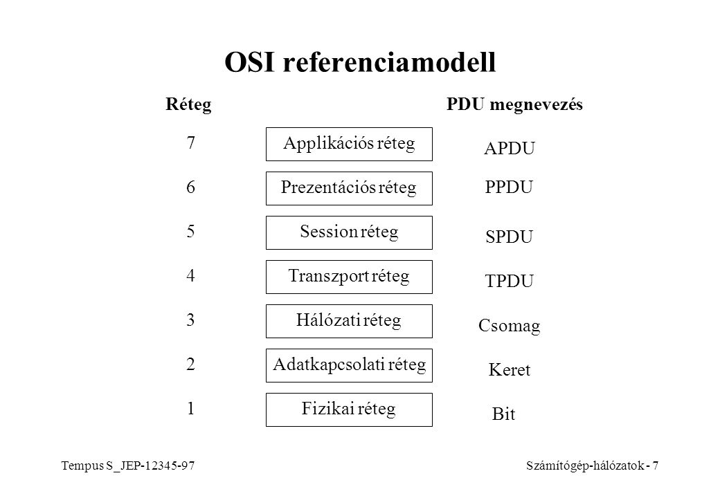OSI referenciamodell Réteg PDU megnevezés 7 Applikációs réteg APDU 6