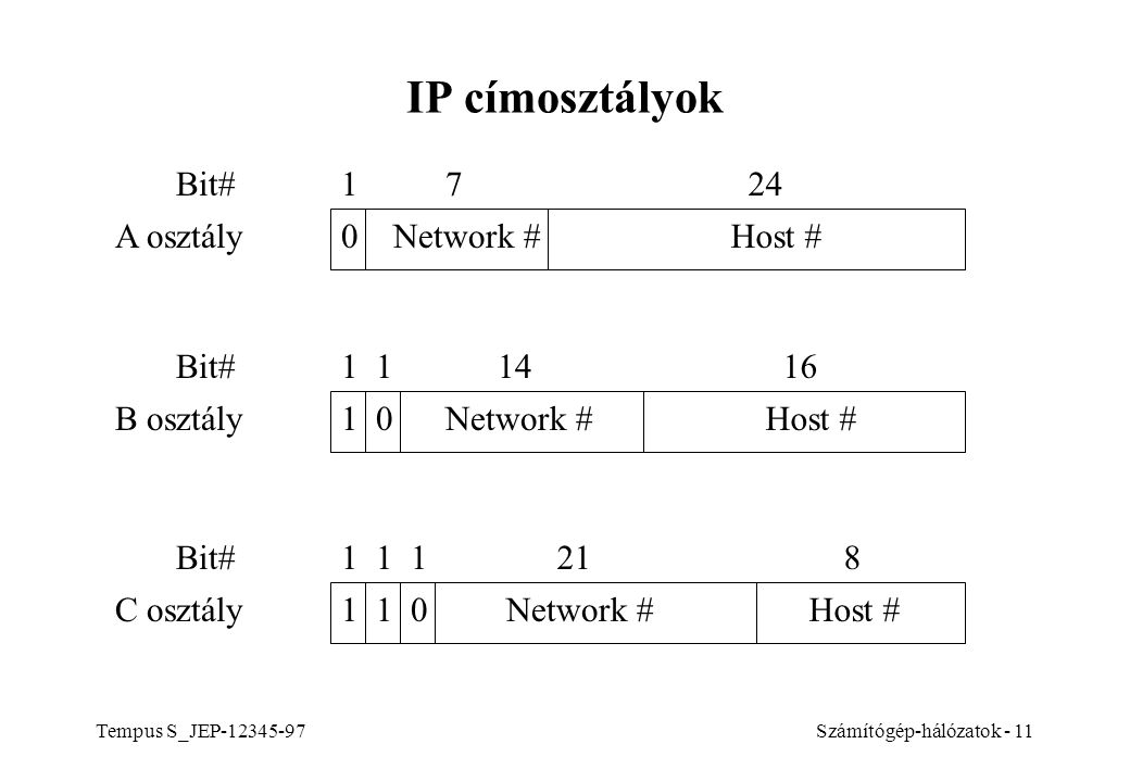 IP címosztályok Bit# A osztály Network # Host # Bit#