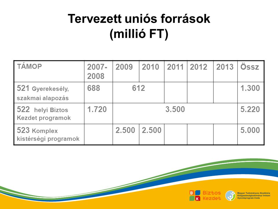 Tervezett uniós források (millió FT)