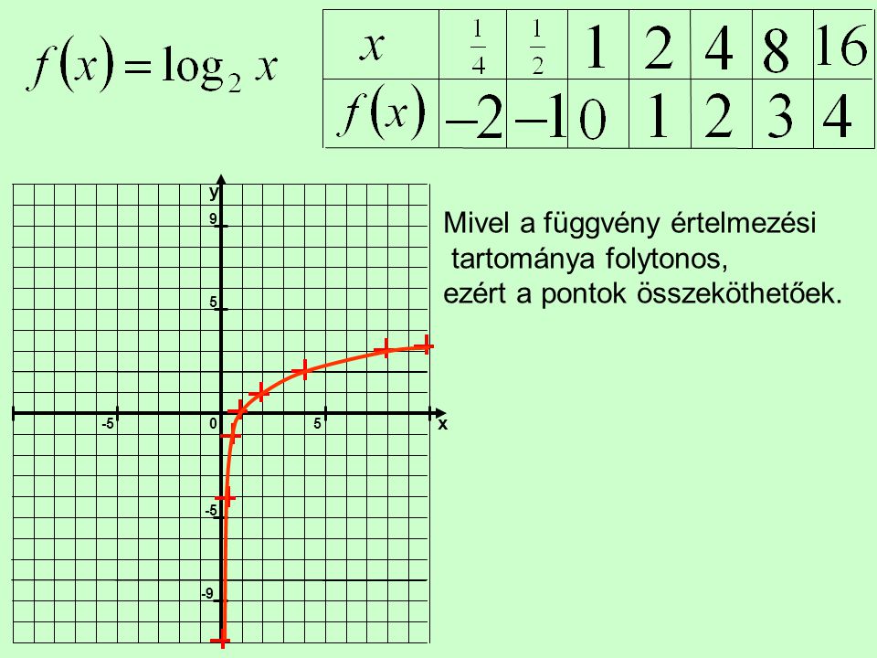 5 -5 x y 9 -9 Mivel a függvény értelmezési tartománya folytonos, ezért a pontok összeköthetőek.