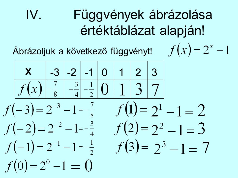 IV. Függvények ábrázolása értéktáblázat alapján!