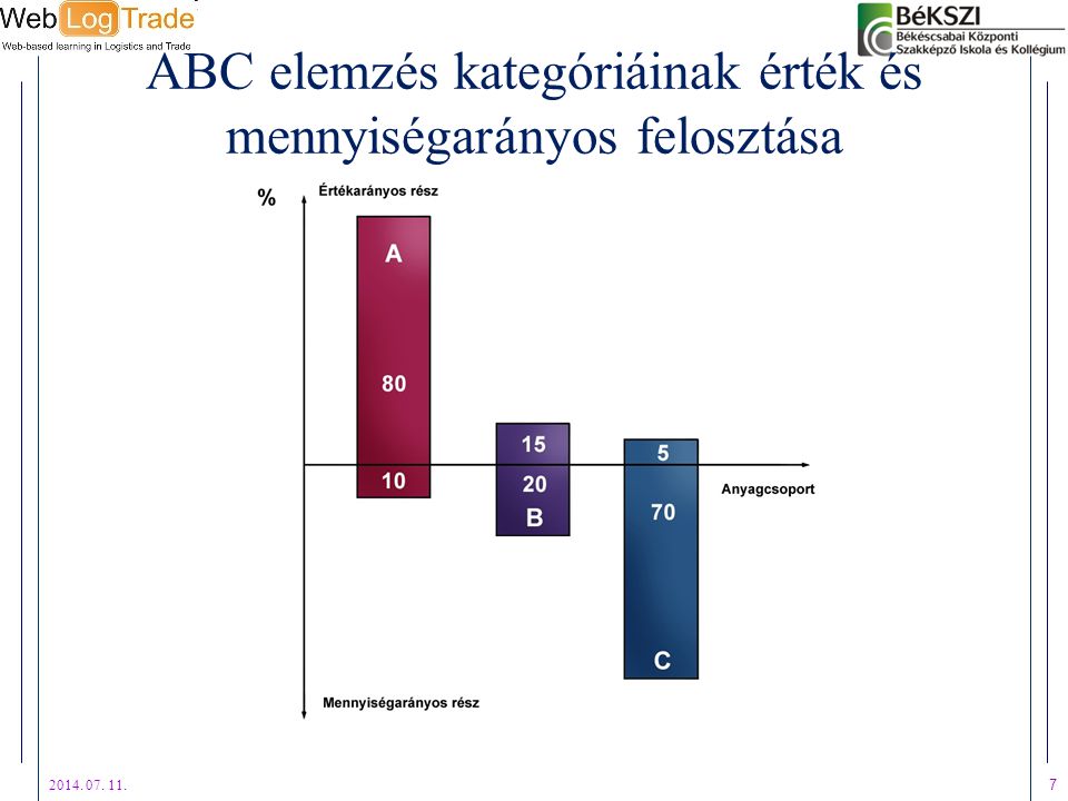 ABC elemzés kategóriáinak érték és mennyiségarányos felosztása