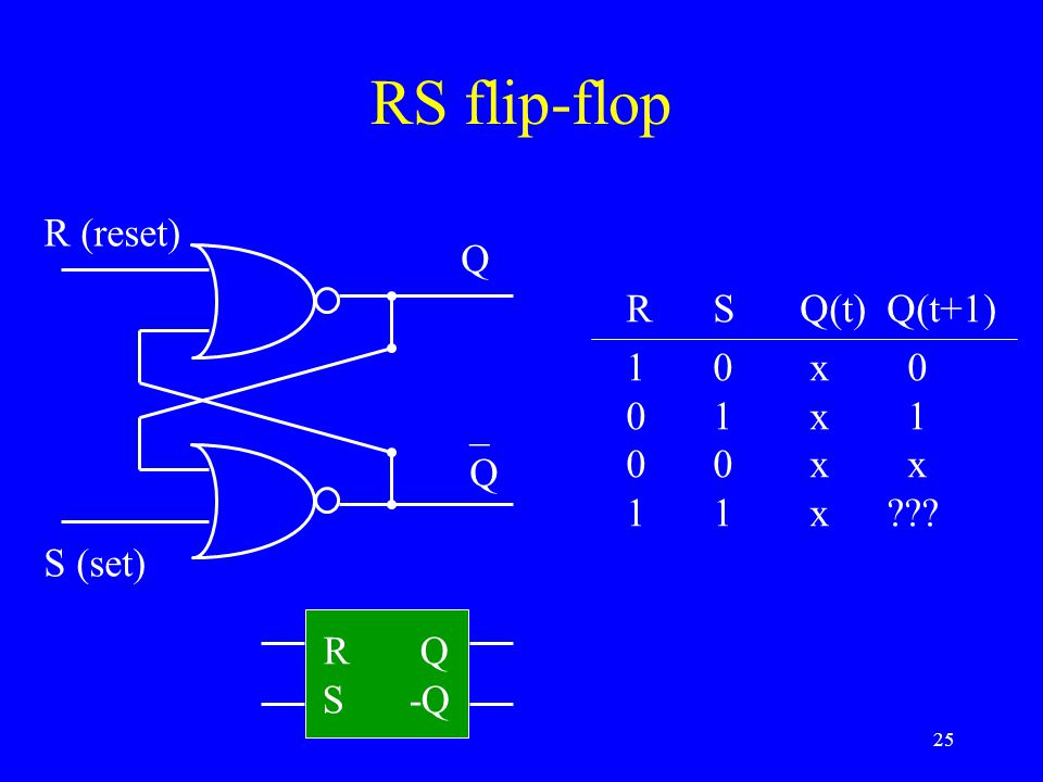 RS flip-flop R (reset) Q R S Q(t) Q(t+1) 1 0 x x x x