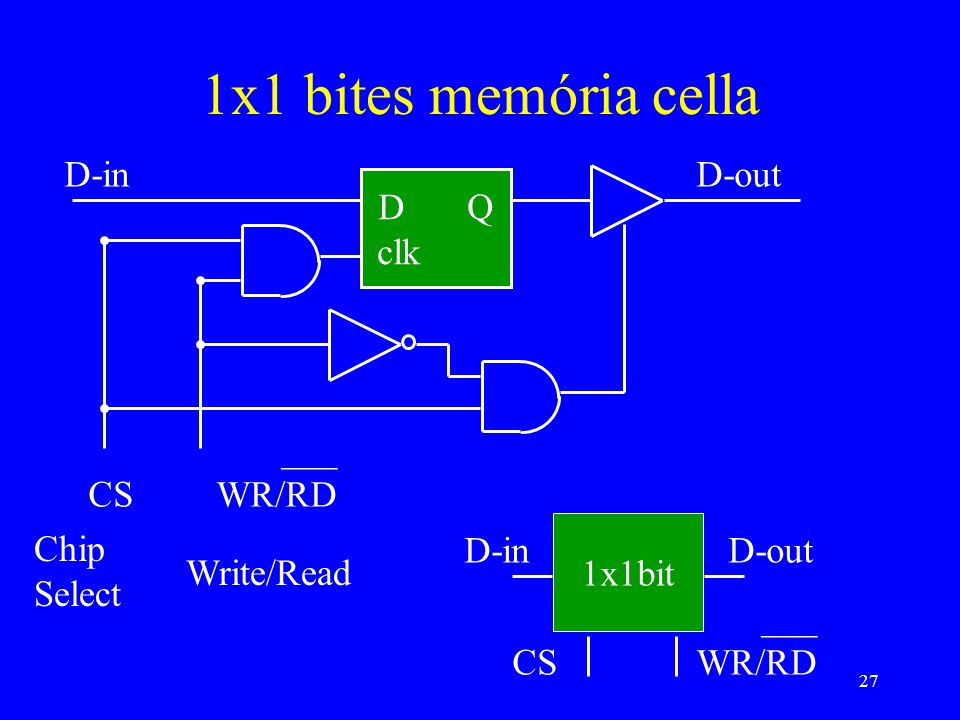 1x1 bites memória cella D-in D-out D Q clk ___ WR/RD CS 1x1bit Chip