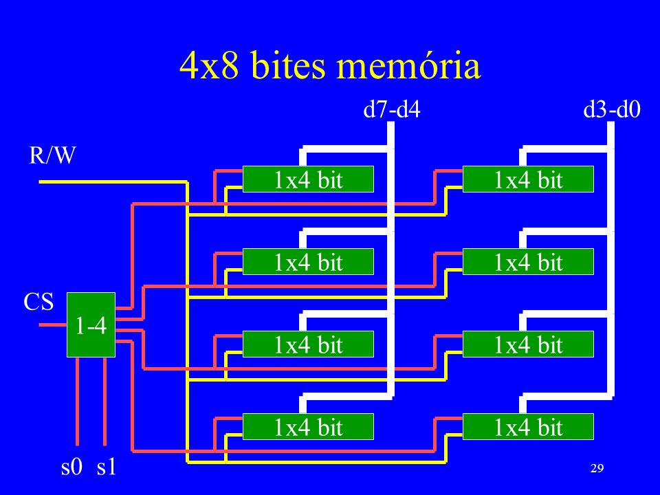 4x8 bites memória d7-d4 d3-d0 R/W 1x4 bit 1x4 bit 1x4 bit 1x4 bit CS