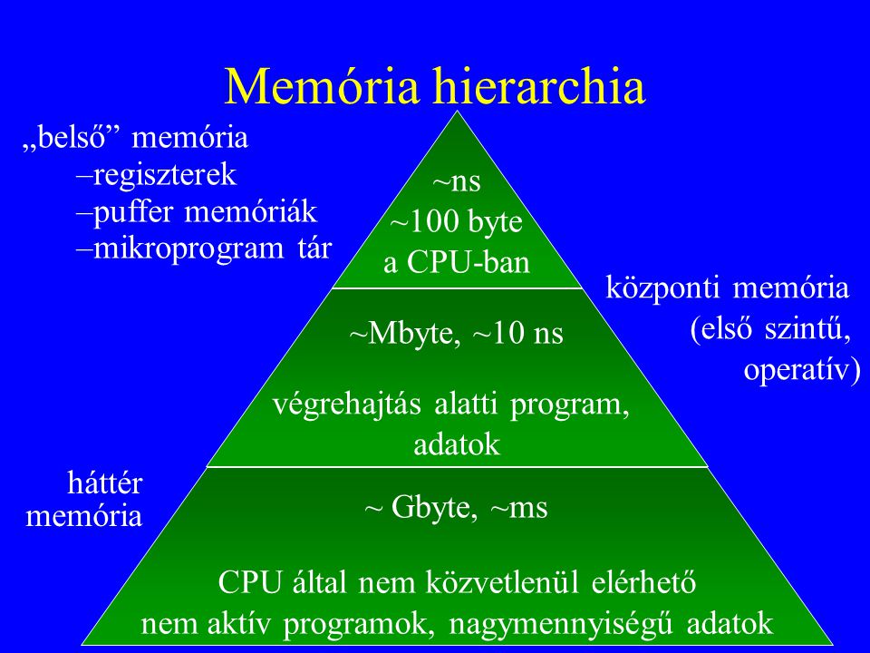 Memória hierarchia „belső memória regiszterek puffer memóriák ~ns