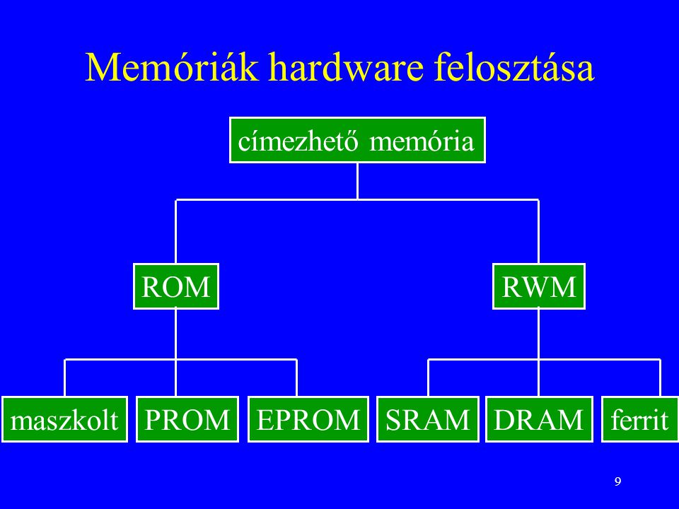 Memóriák hardware felosztása