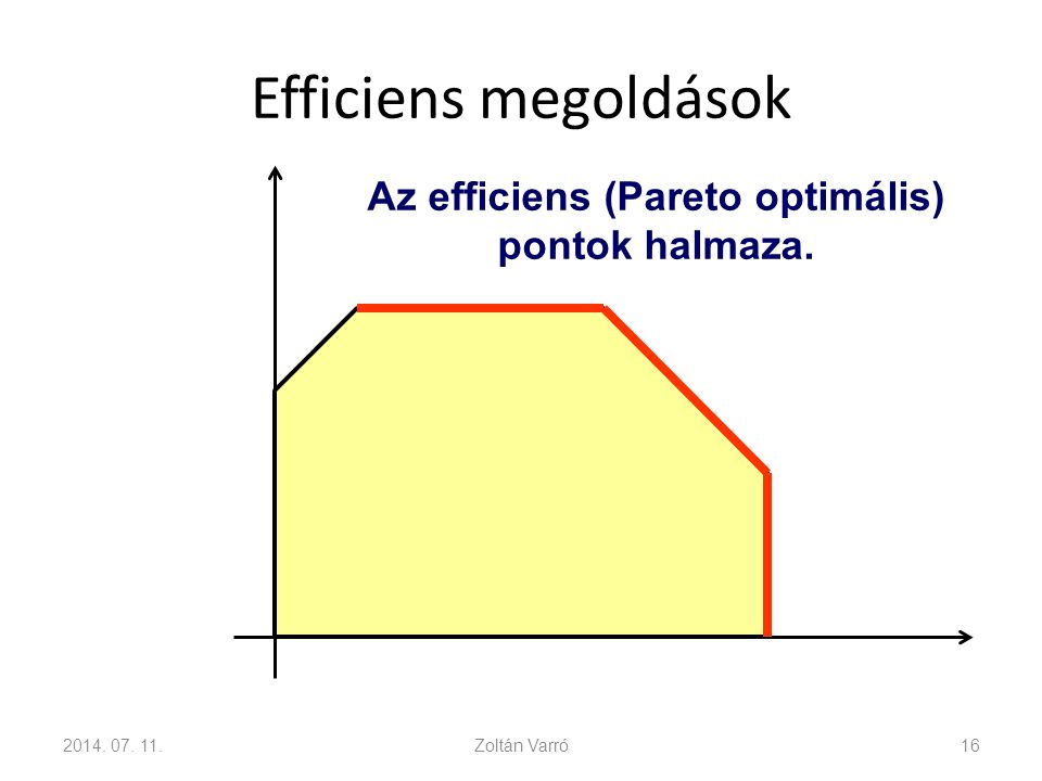 Az efficiens (Pareto optimális) pontok halmaza.