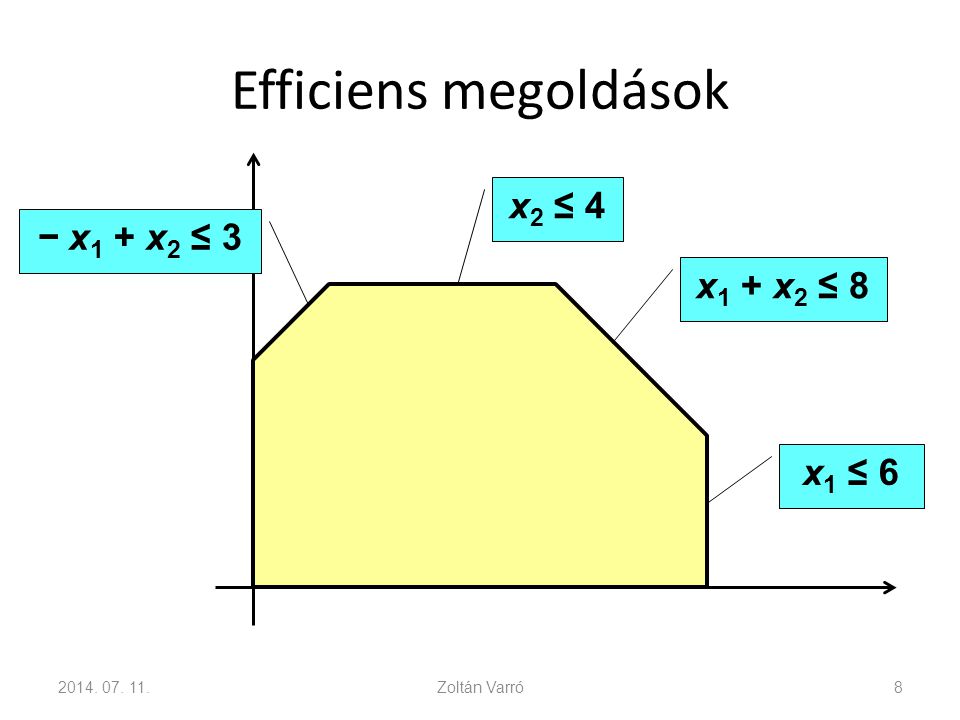 Efficiens megoldások x2 ≤ 4 − x1 + x2 ≤ 3 x1 + x2 ≤ 8 x1 ≤ 6