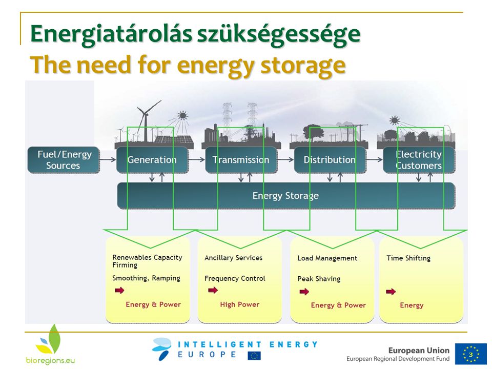 Energiatárolás szükségessége The need for energy storage