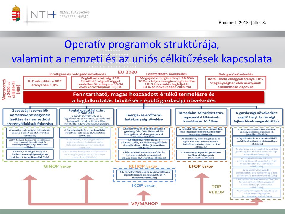 Operatív programok struktúrája, valamint a nemzeti és az uniós célkitűzések kapcsolata
