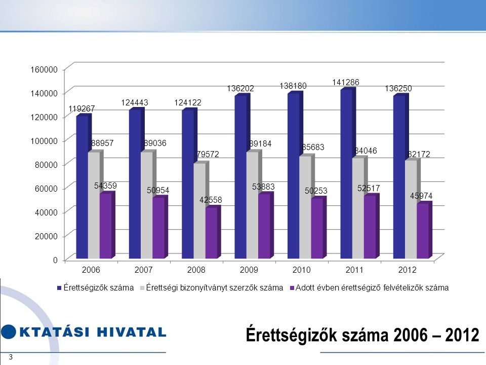 Érettségizők száma 2006 – 2012