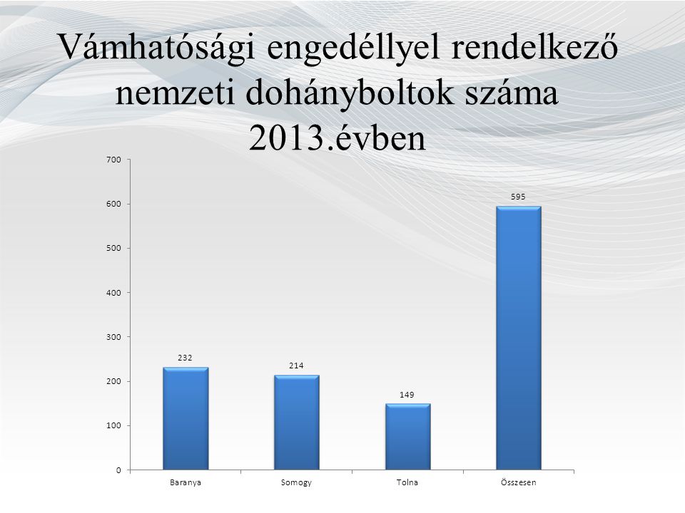 Vámhatósági engedéllyel rendelkező nemzeti dohányboltok száma 2013