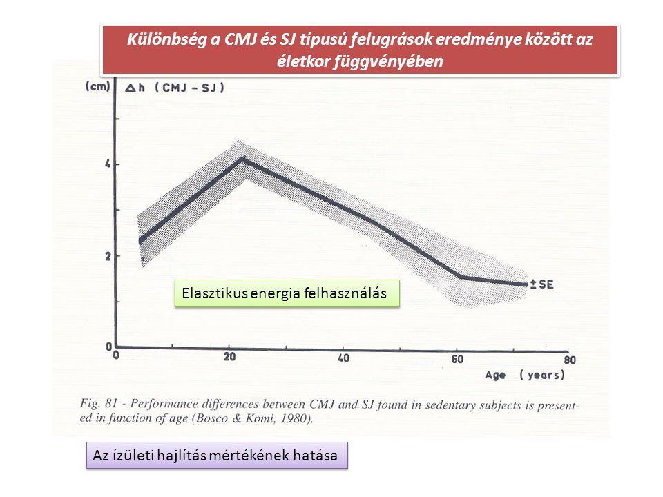 Különbség a CMJ és SJ típusú felugrások eredménye között az életkor függvényében
