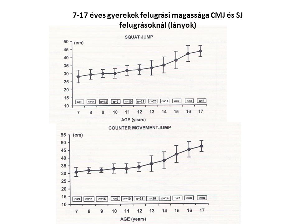 7-17 éves gyerekek felugrási magassága CMJ és SJ felugrásoknál (lányok)