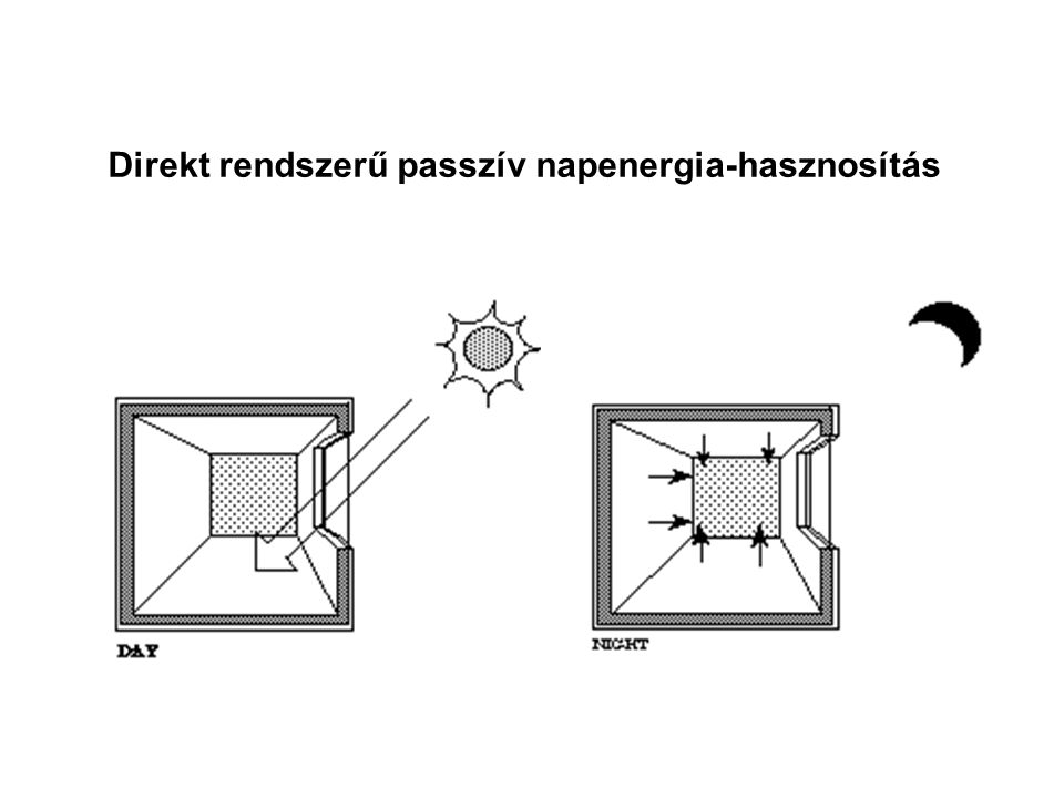 Direkt rendszerű passzív napenergia-hasznosítás