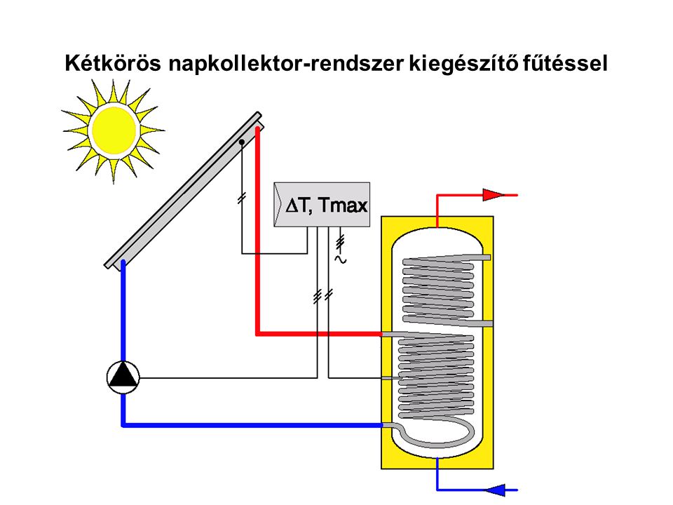 Kétkörös napkollektor-rendszer kiegészítő fűtéssel