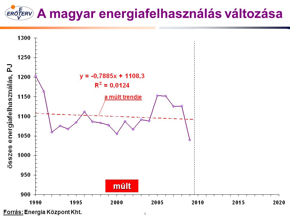 A magyar energiafelhasználás változása