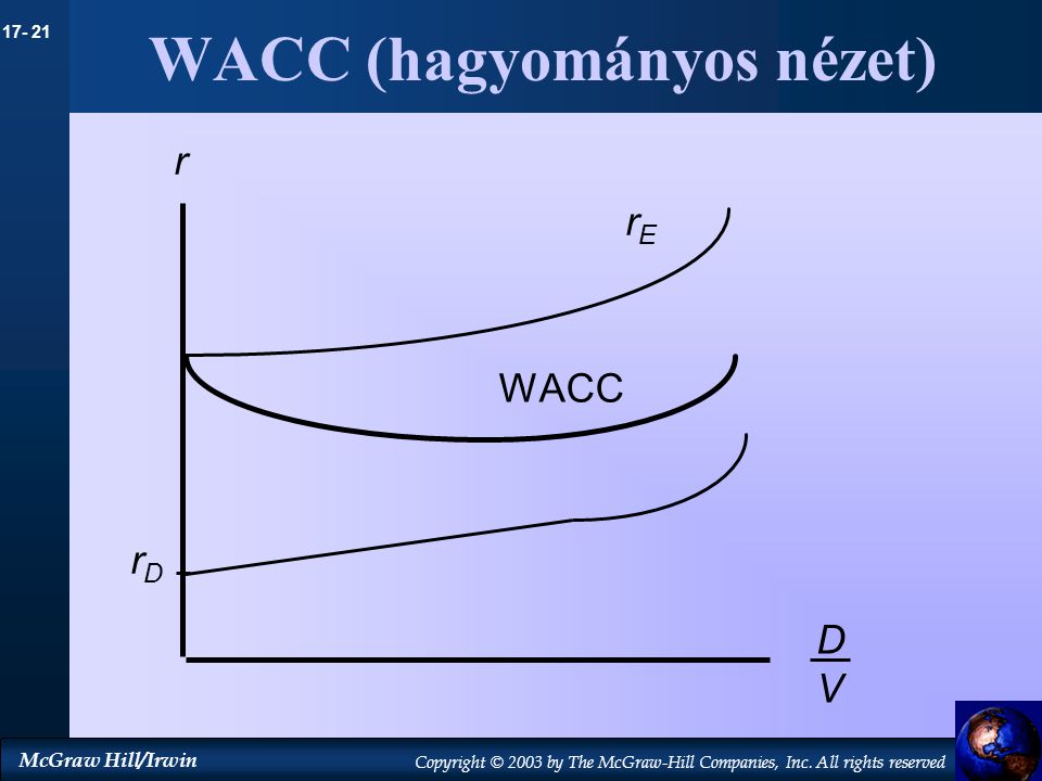 WACC (hagyományos nézet)