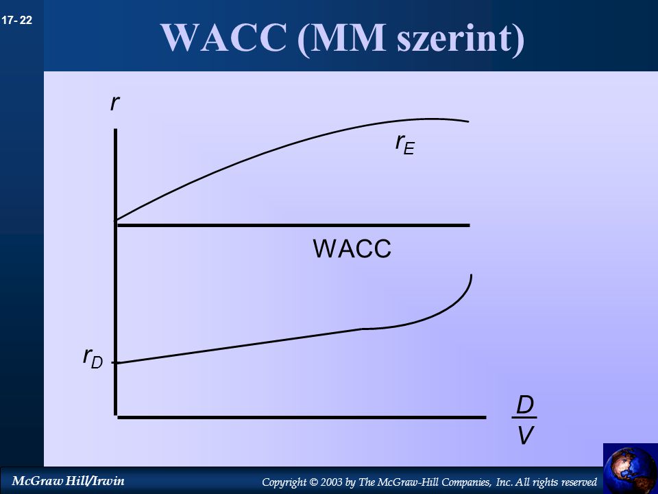 WACC (MM szerint) r rE WACC rD D V 9