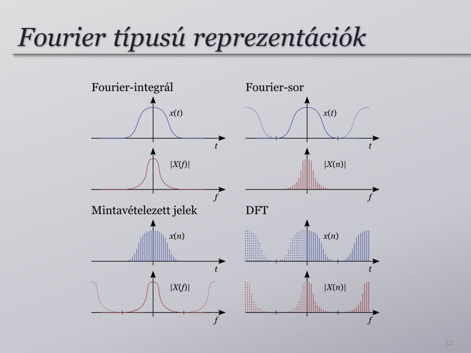 Fourier típusú reprezentációk