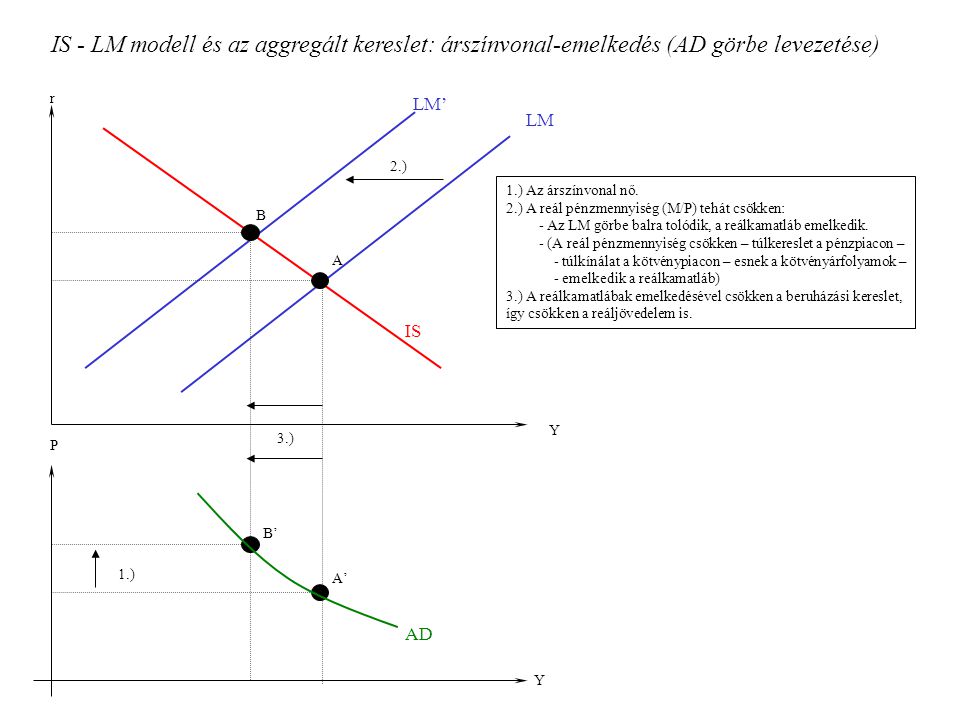 IS - LM modell és az aggregált kereslet: árszínvonal-emelkedés (AD görbe levezetése)