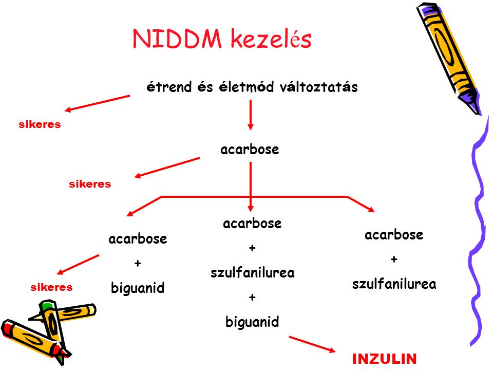 NIDDM kezelés étrend és életmód változtatás acarbose acarbose +
