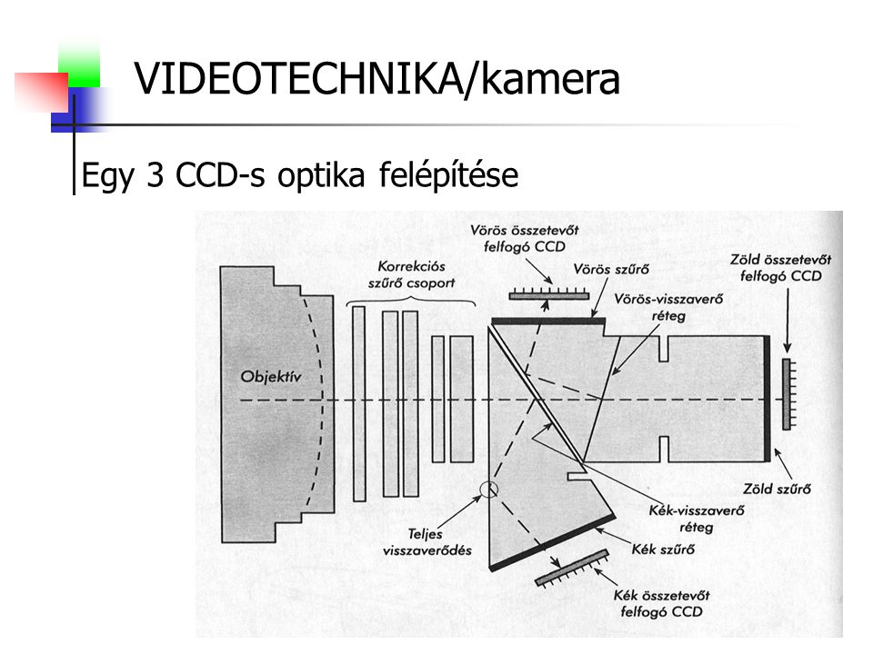 VIDEOTECHNIKA/kamera