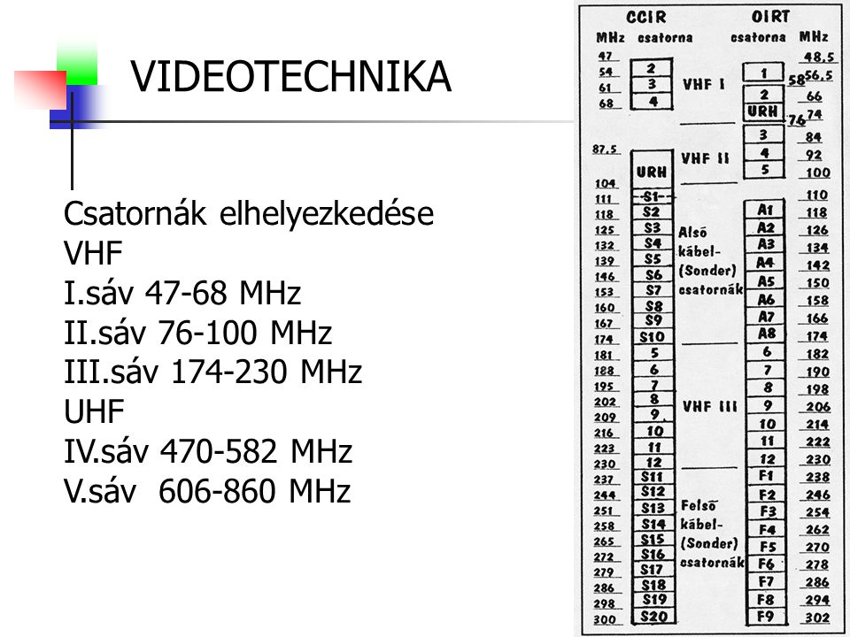 VIDEOTECHNIKA Csatornák elhelyezkedése VHF I.sáv MHz
