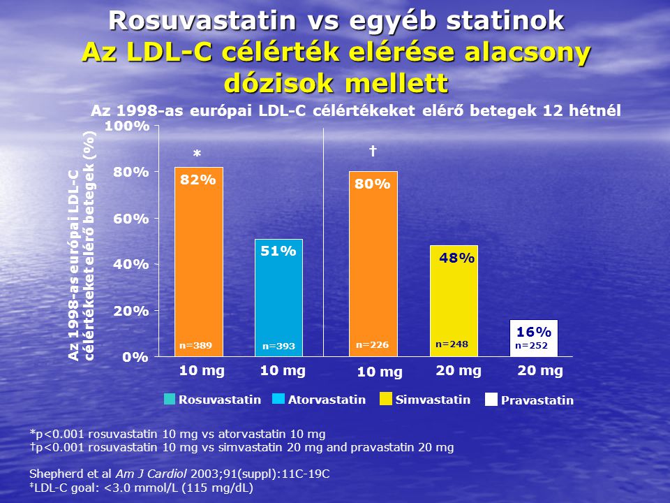 Rosuvastatin vs egyéb statinok
