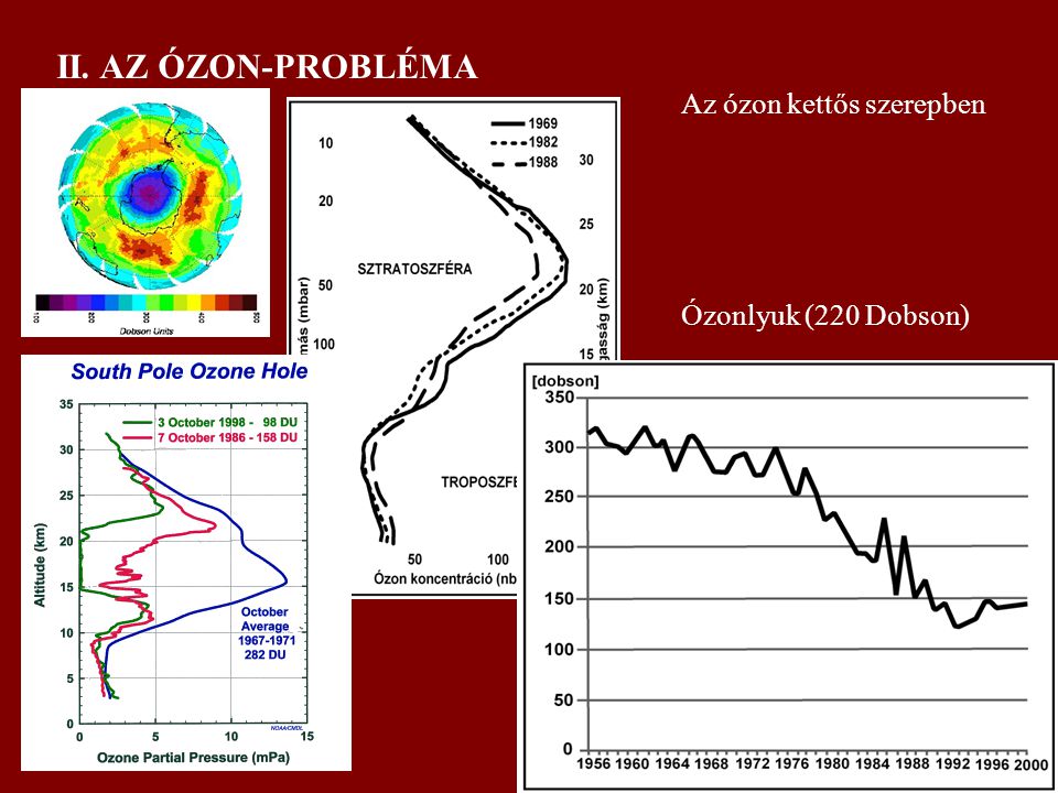 II. AZ ÓZON-PROBLÉMA Az ózon kettős szerepben Ózonlyuk (220 Dobson)