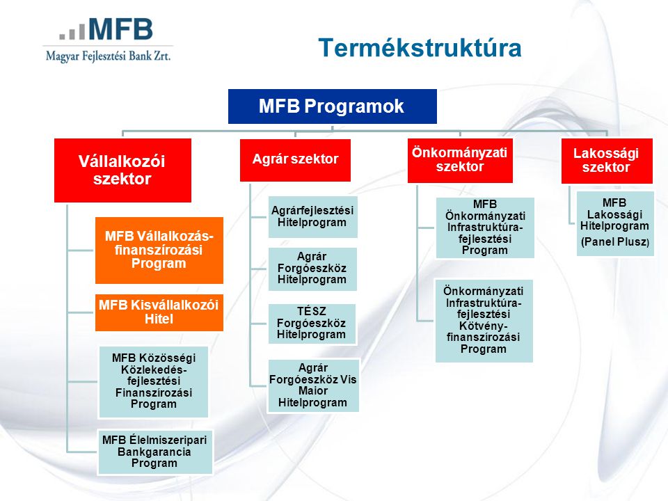 Termékstruktúra MFB Programok Vállalkozói szektor