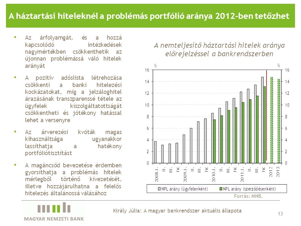 A háztartási hiteleknél a problémás portfólió aránya 2012-ben tetőzhet