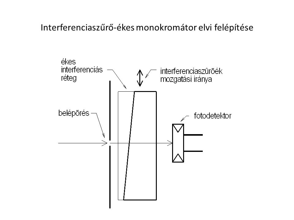 Interferenciaszűrő-ékes monokromátor elvi felépítése