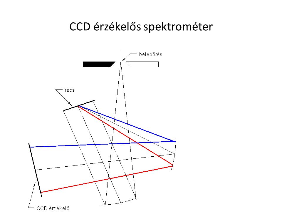 CCD érzékelős spektrométer