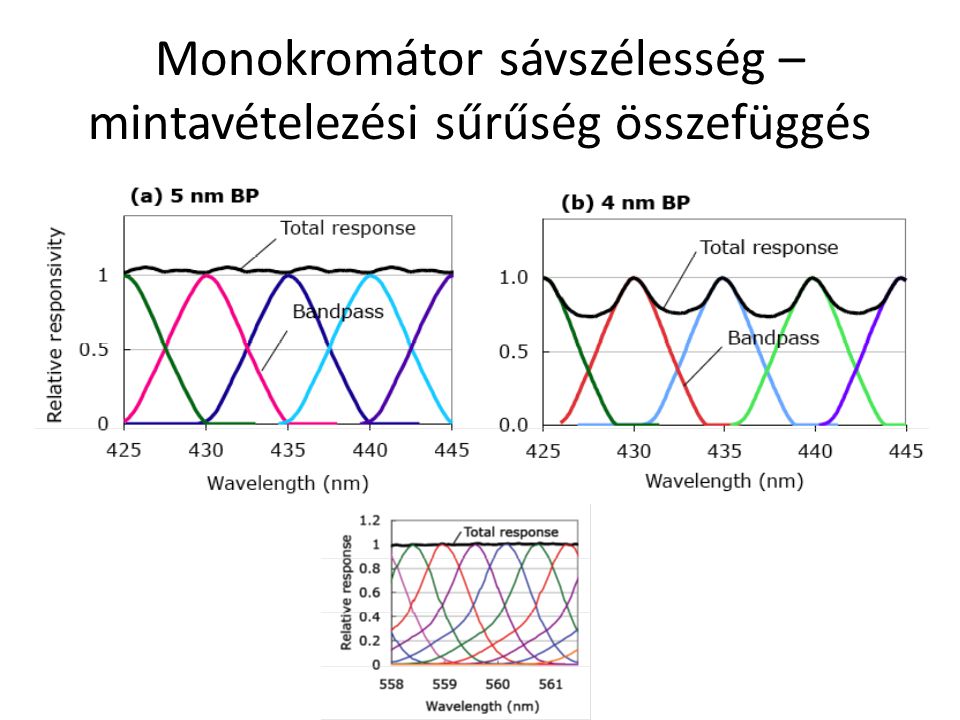 Monokromátor sávszélesség – mintavételezési sűrűség összefüggés