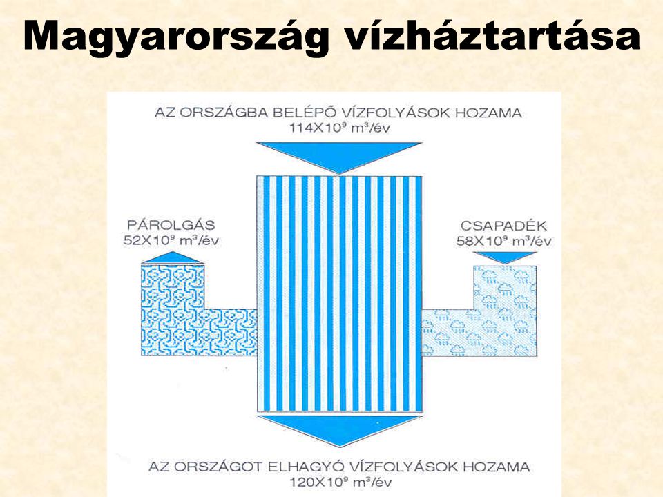 Magyarország vízháztartása
