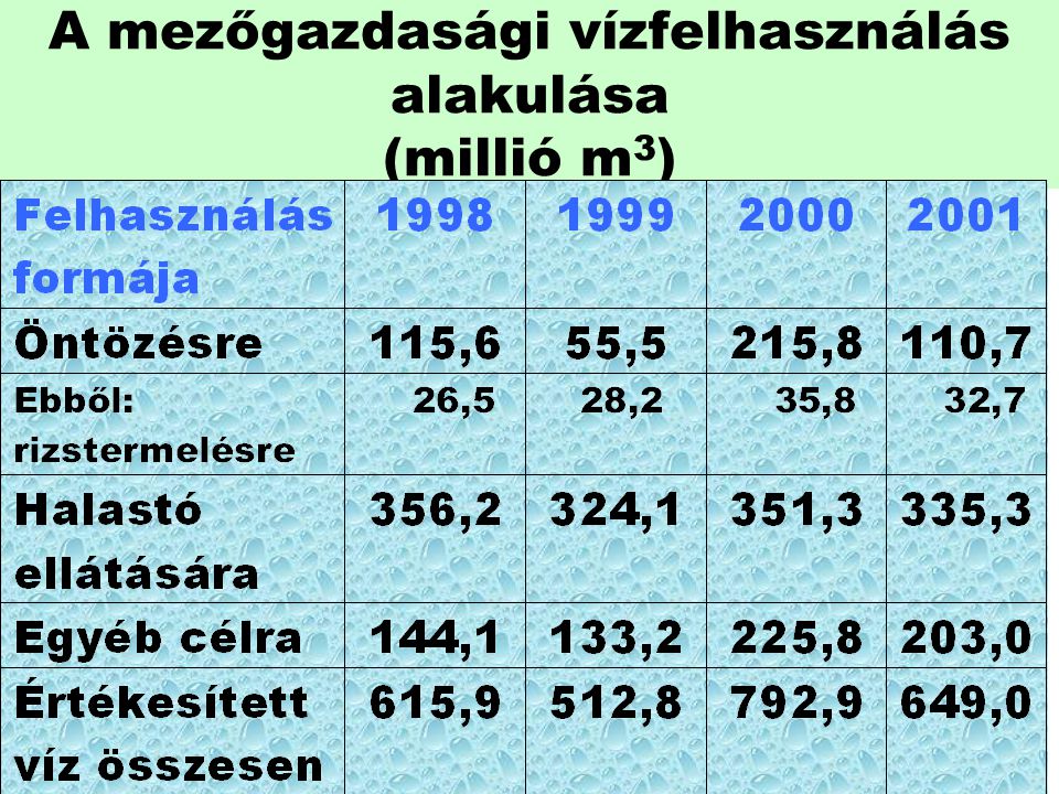 A mezőgazdasági vízfelhasználás alakulása (millió m3)