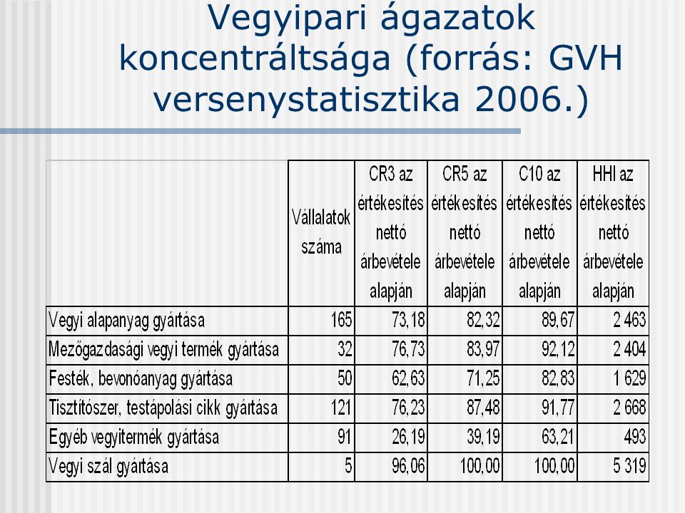 Vegyipari ágazatok koncentráltsága (forrás: GVH versenystatisztika 2006.)