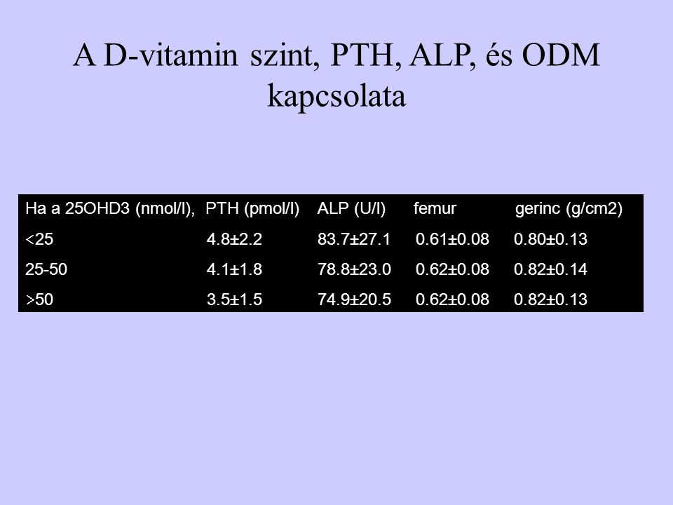 A D-vitamin szint, PTH, ALP, és ODM kapcsolata