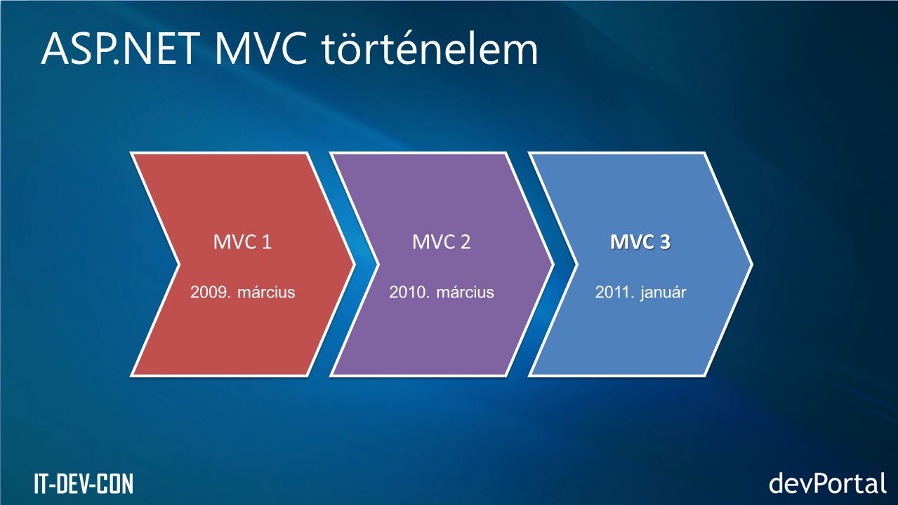 ASP.NET MVC történelem MVC 1 MVC 2 MVC március március