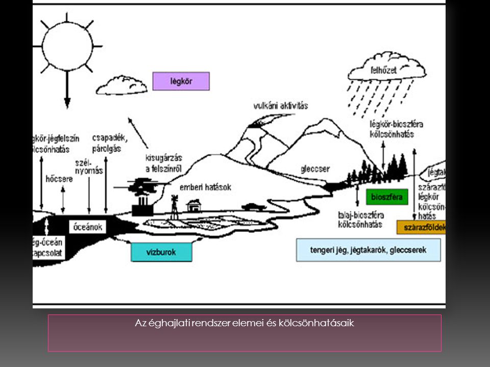 Az éghajlati rendszer elemei és kölcsönhatásaik