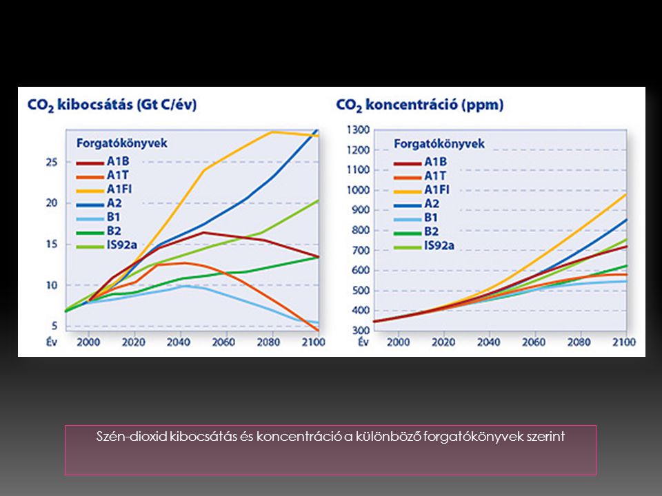 Szén-dioxid kibocsátás és koncentráció a különböző forgatókönyvek szerint