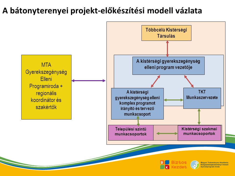 A bátonyterenyei projekt-előkészítési modell vázlata