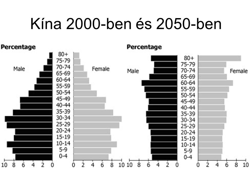 Kína 2000-ben és 2050-ben