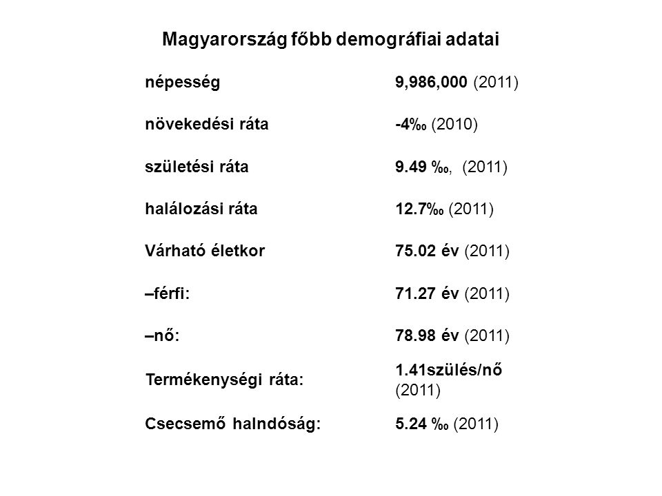 Magyarország főbb demográfiai adatai