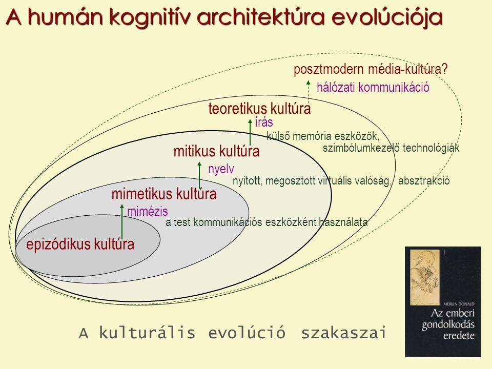 A humán kognitív architektúra evolúciója