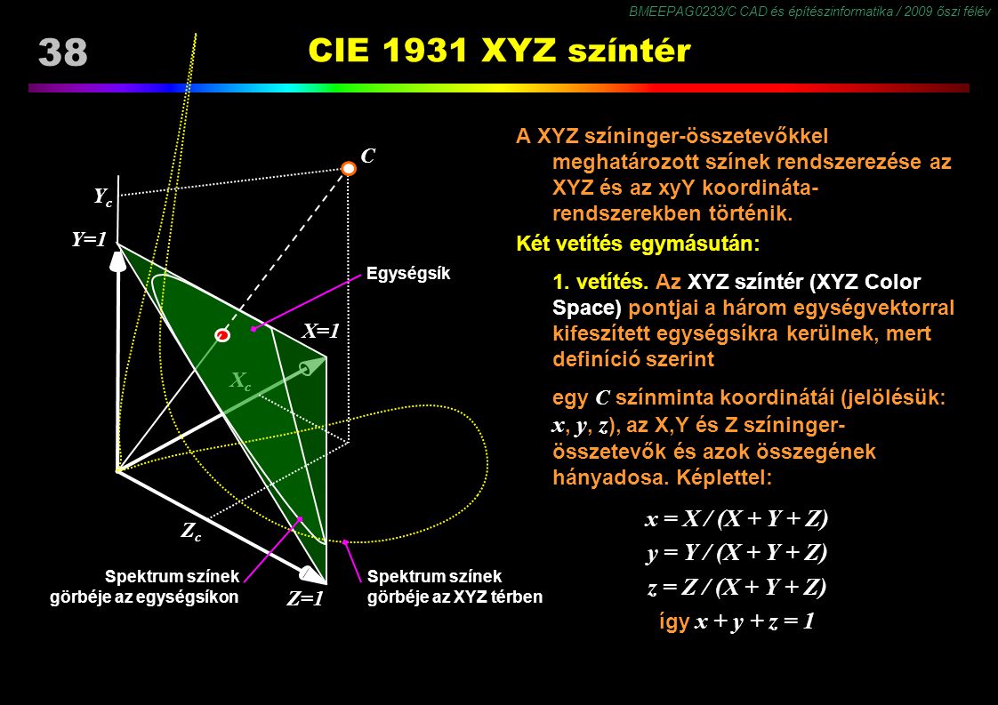 CIE 1931 XYZ színtér x = X / (X + Y + Z) y = Y / (X + Y + Z)