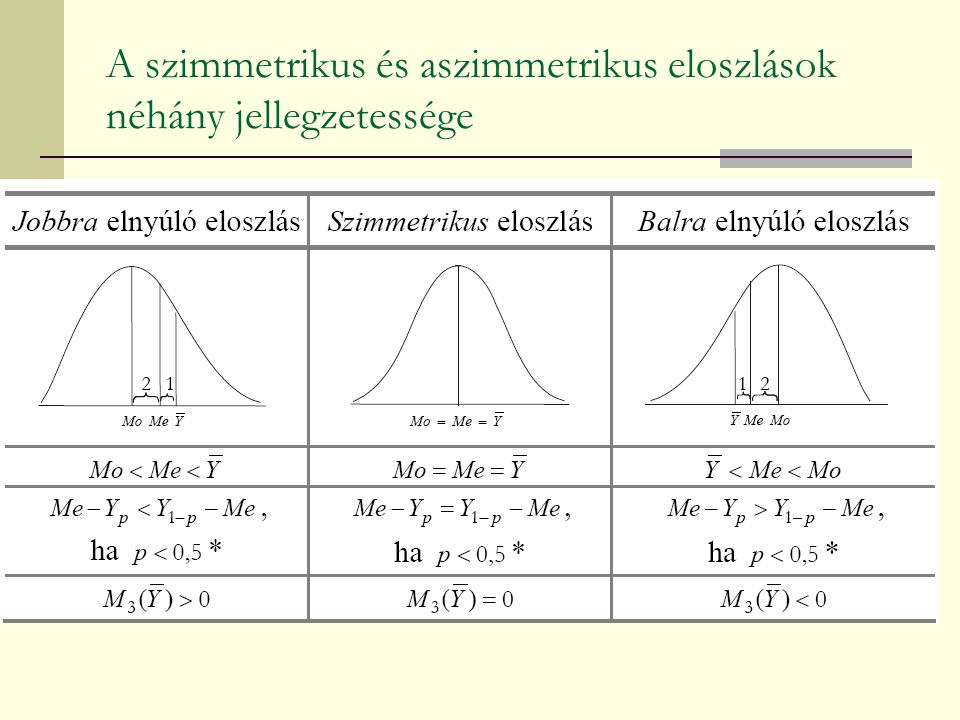 A szimmetrikus és aszimmetrikus eloszlások néhány jellegzetessége